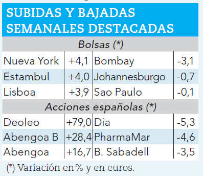 Ganadores y perdedores bursátiles de la semana.